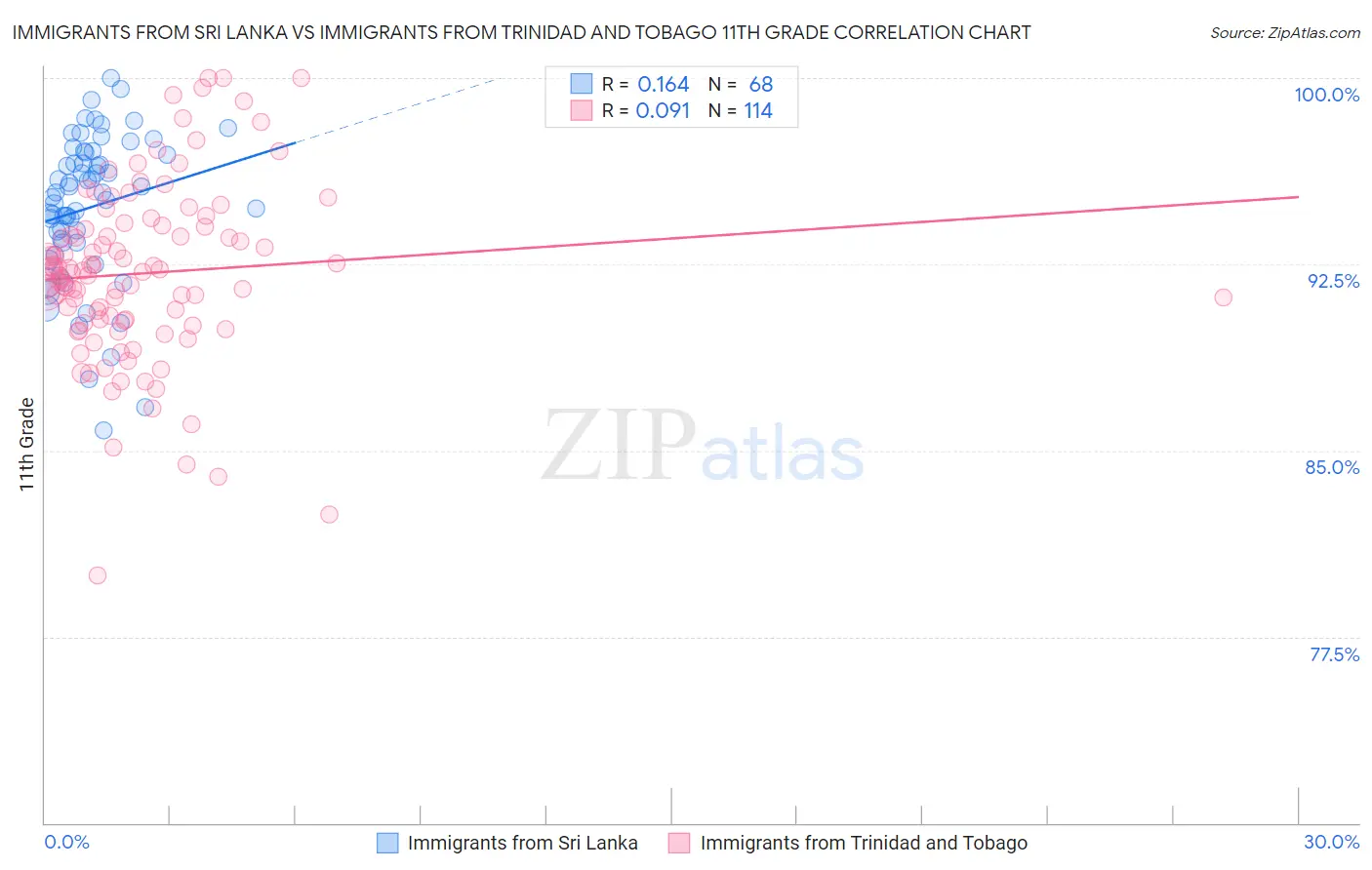 Immigrants from Sri Lanka vs Immigrants from Trinidad and Tobago 11th Grade