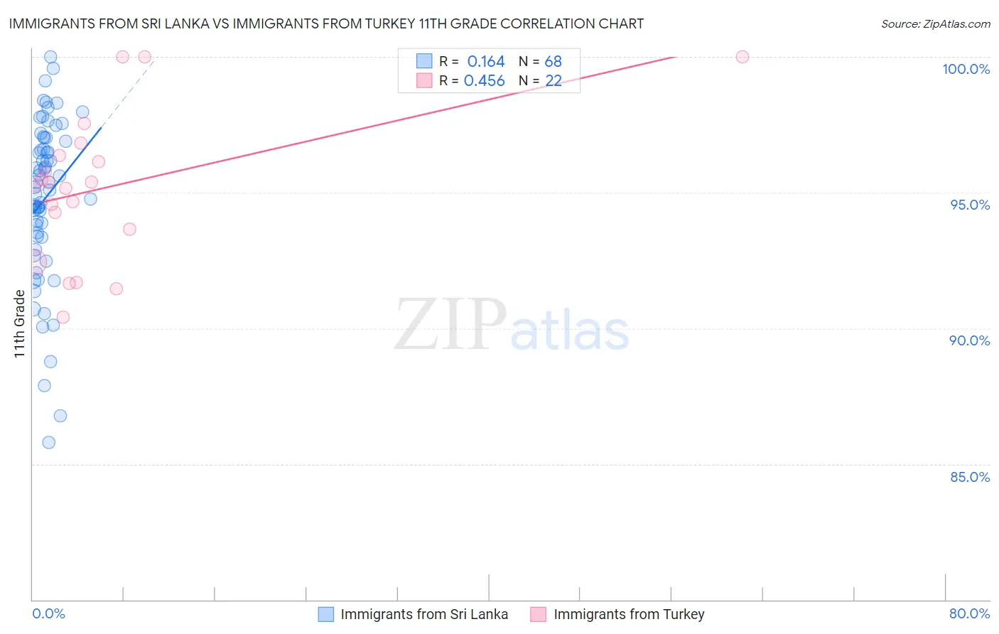 Immigrants from Sri Lanka vs Immigrants from Turkey 11th Grade