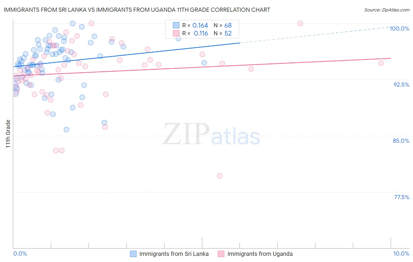Immigrants from Sri Lanka vs Immigrants from Uganda 11th Grade