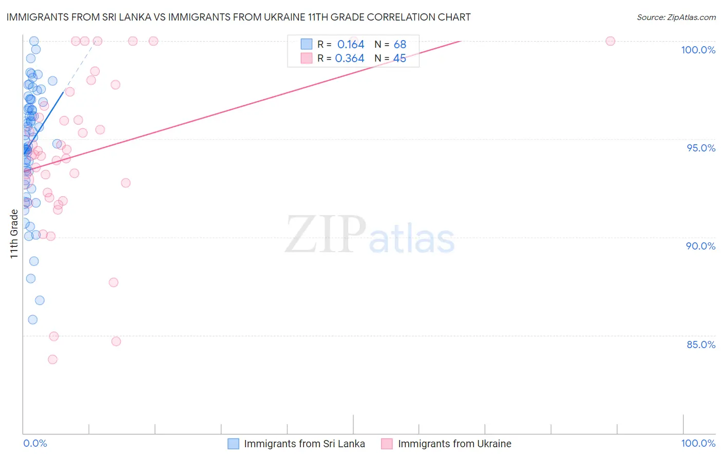 Immigrants from Sri Lanka vs Immigrants from Ukraine 11th Grade