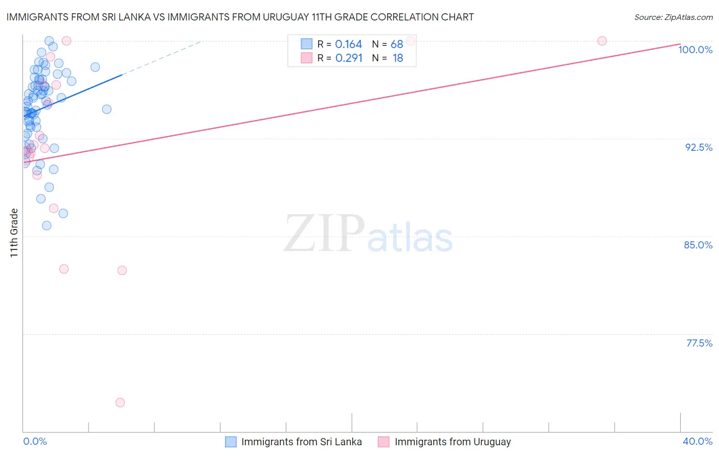 Immigrants from Sri Lanka vs Immigrants from Uruguay 11th Grade