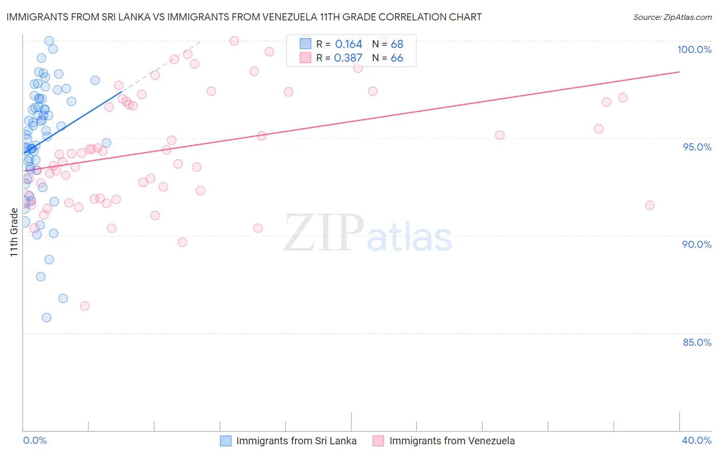 Immigrants from Sri Lanka vs Immigrants from Venezuela 11th Grade