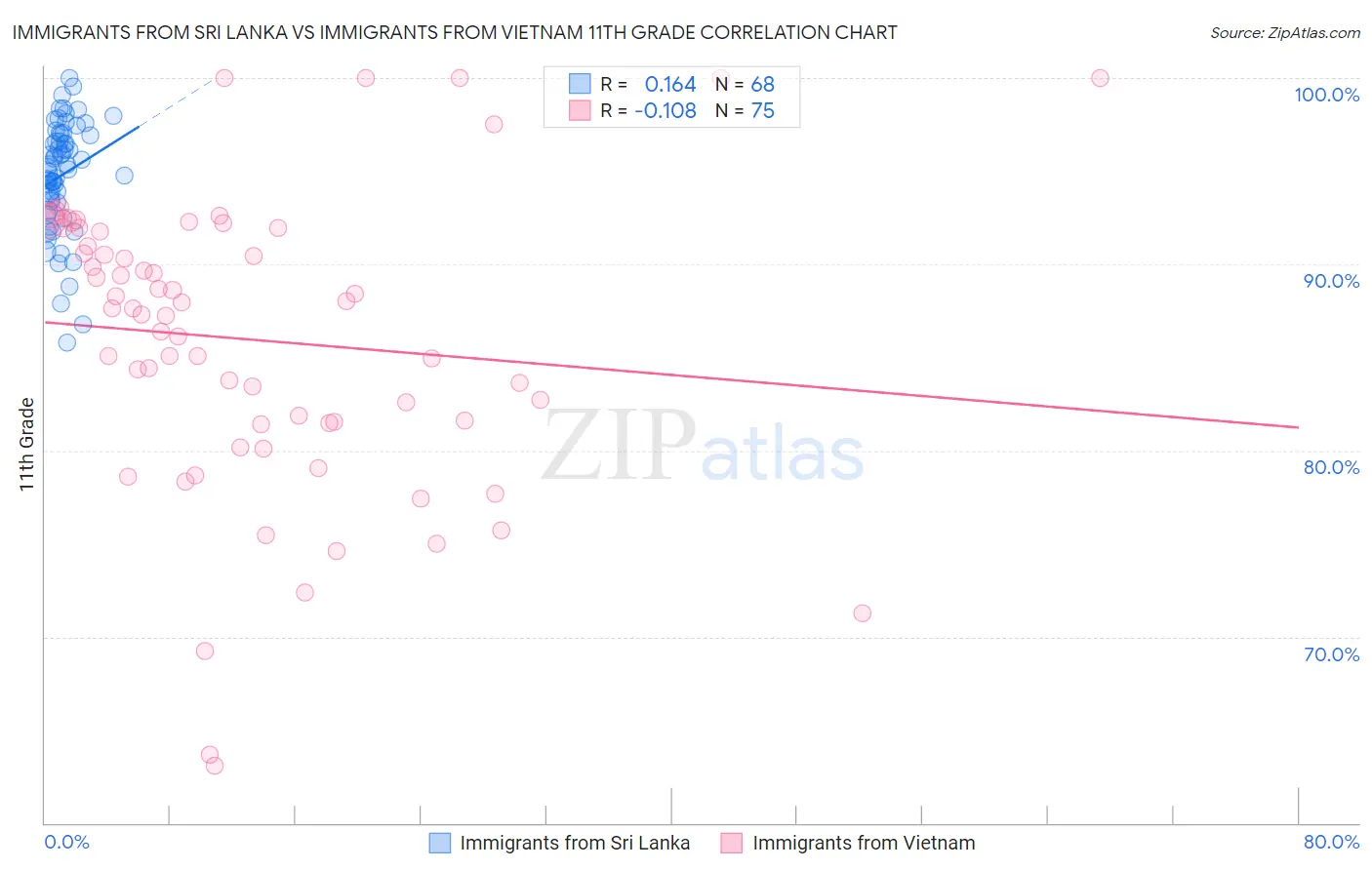 Immigrants from Sri Lanka vs Immigrants from Vietnam 11th Grade