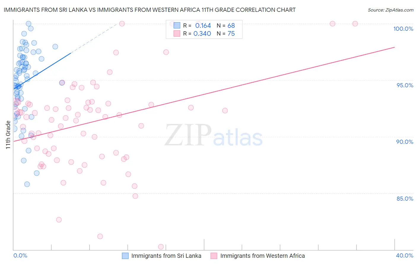 Immigrants from Sri Lanka vs Immigrants from Western Africa 11th Grade