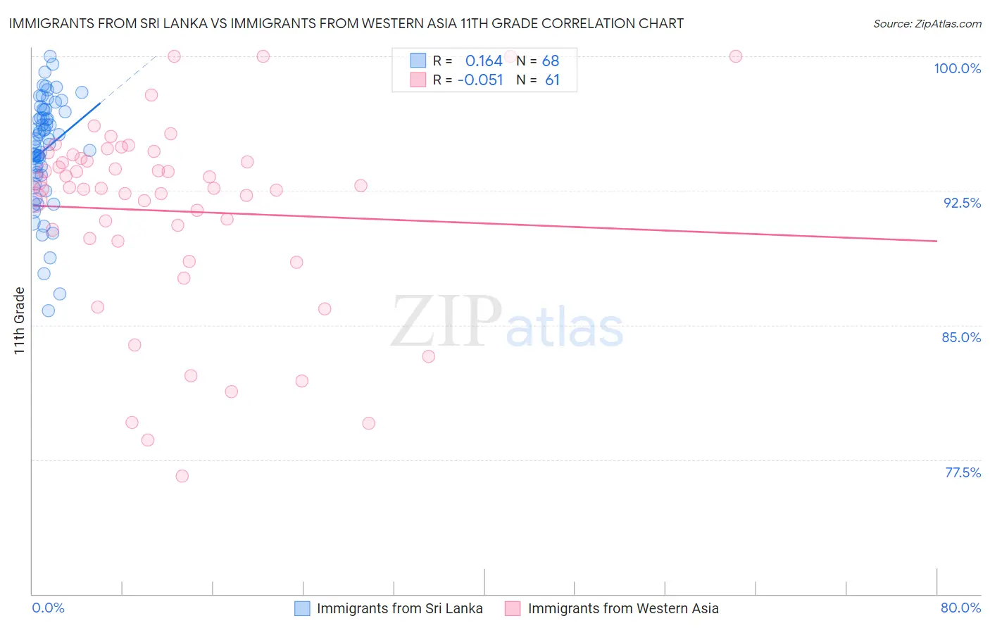 Immigrants from Sri Lanka vs Immigrants from Western Asia 11th Grade