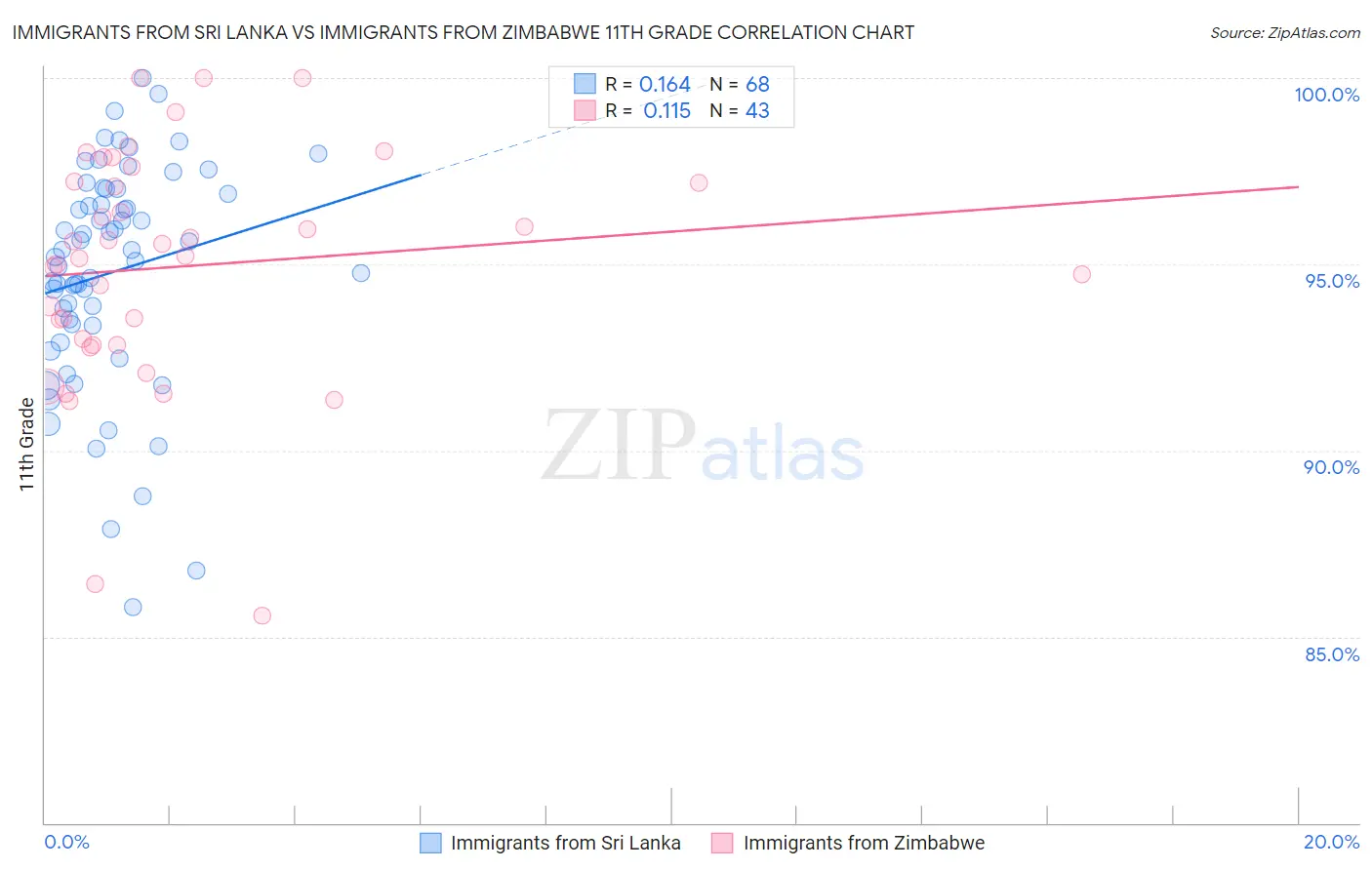 Immigrants from Sri Lanka vs Immigrants from Zimbabwe 11th Grade