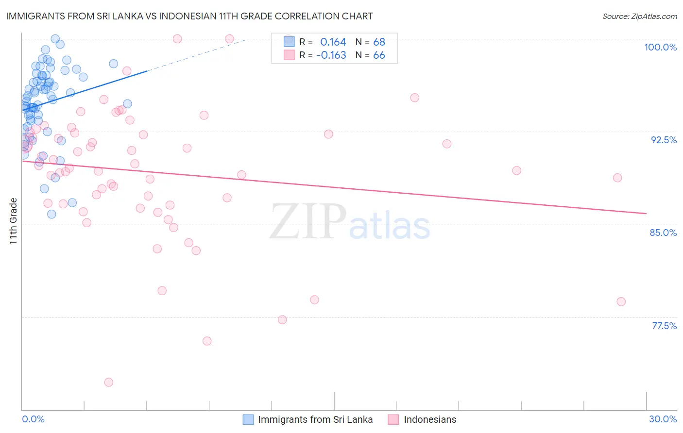 Immigrants from Sri Lanka vs Indonesian 11th Grade