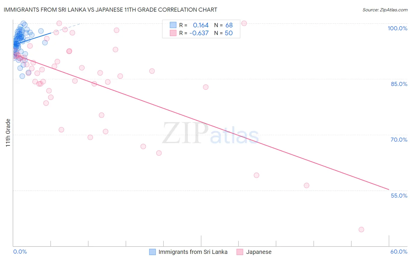 Immigrants from Sri Lanka vs Japanese 11th Grade
