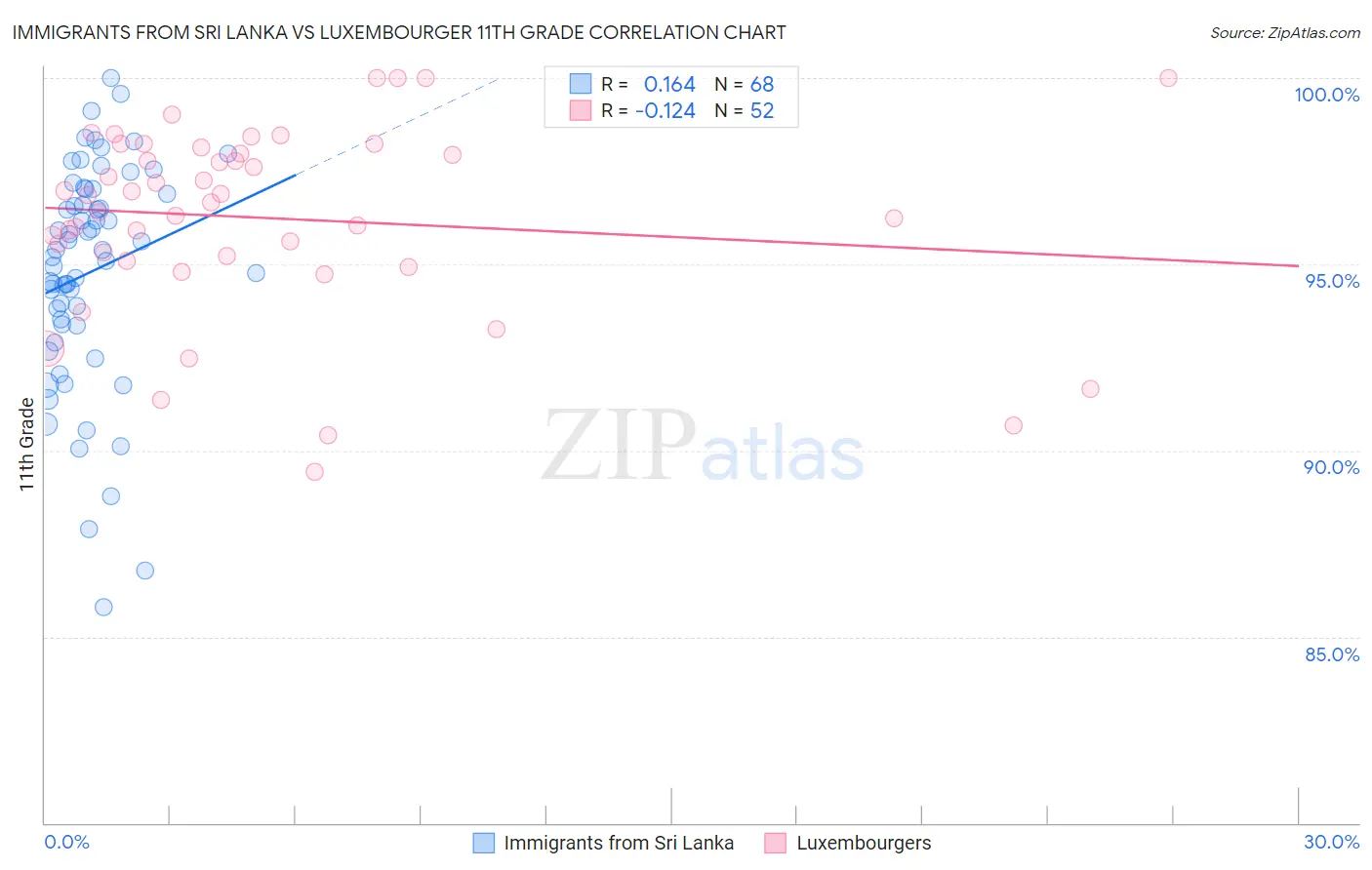 Immigrants from Sri Lanka vs Luxembourger 11th Grade