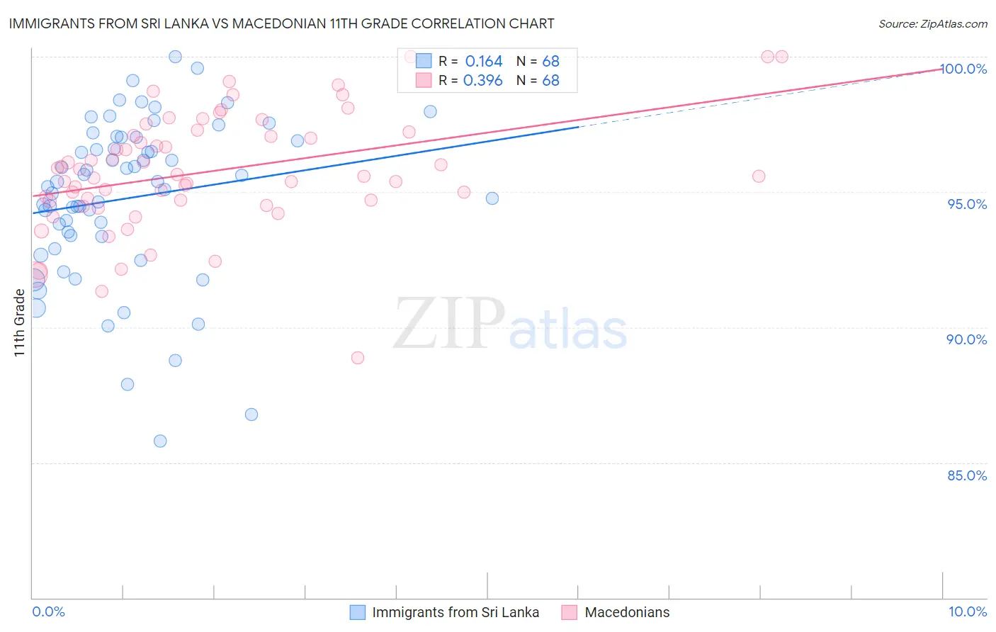 Immigrants from Sri Lanka vs Macedonian 11th Grade