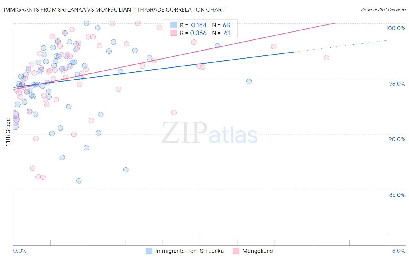Immigrants from Sri Lanka vs Mongolian 11th Grade
