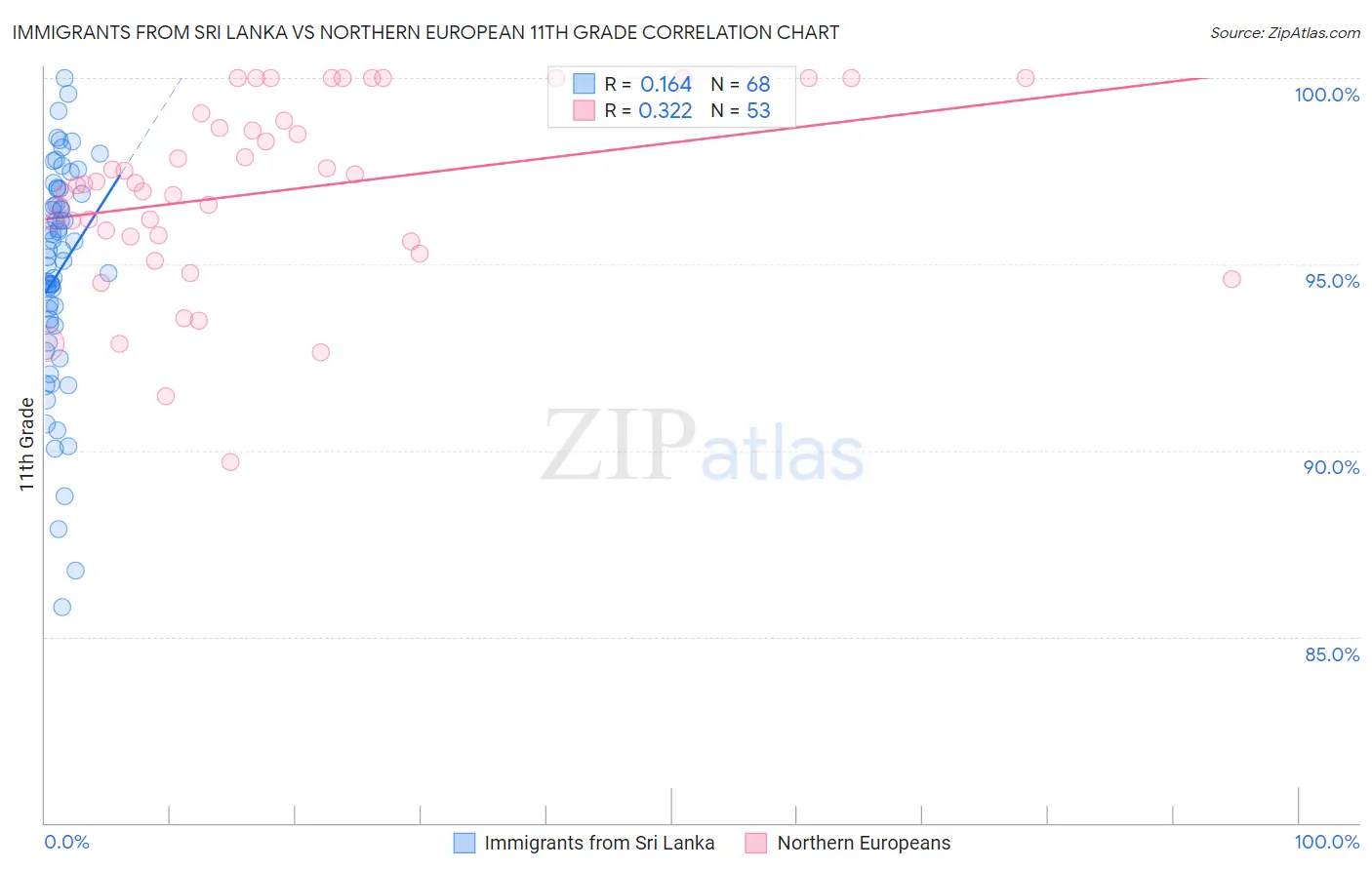 Immigrants from Sri Lanka vs Northern European 11th Grade