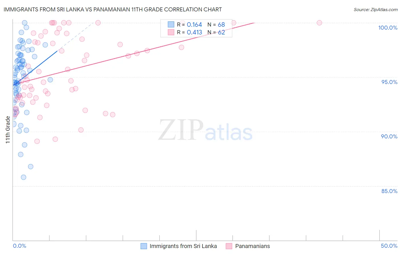 Immigrants from Sri Lanka vs Panamanian 11th Grade
