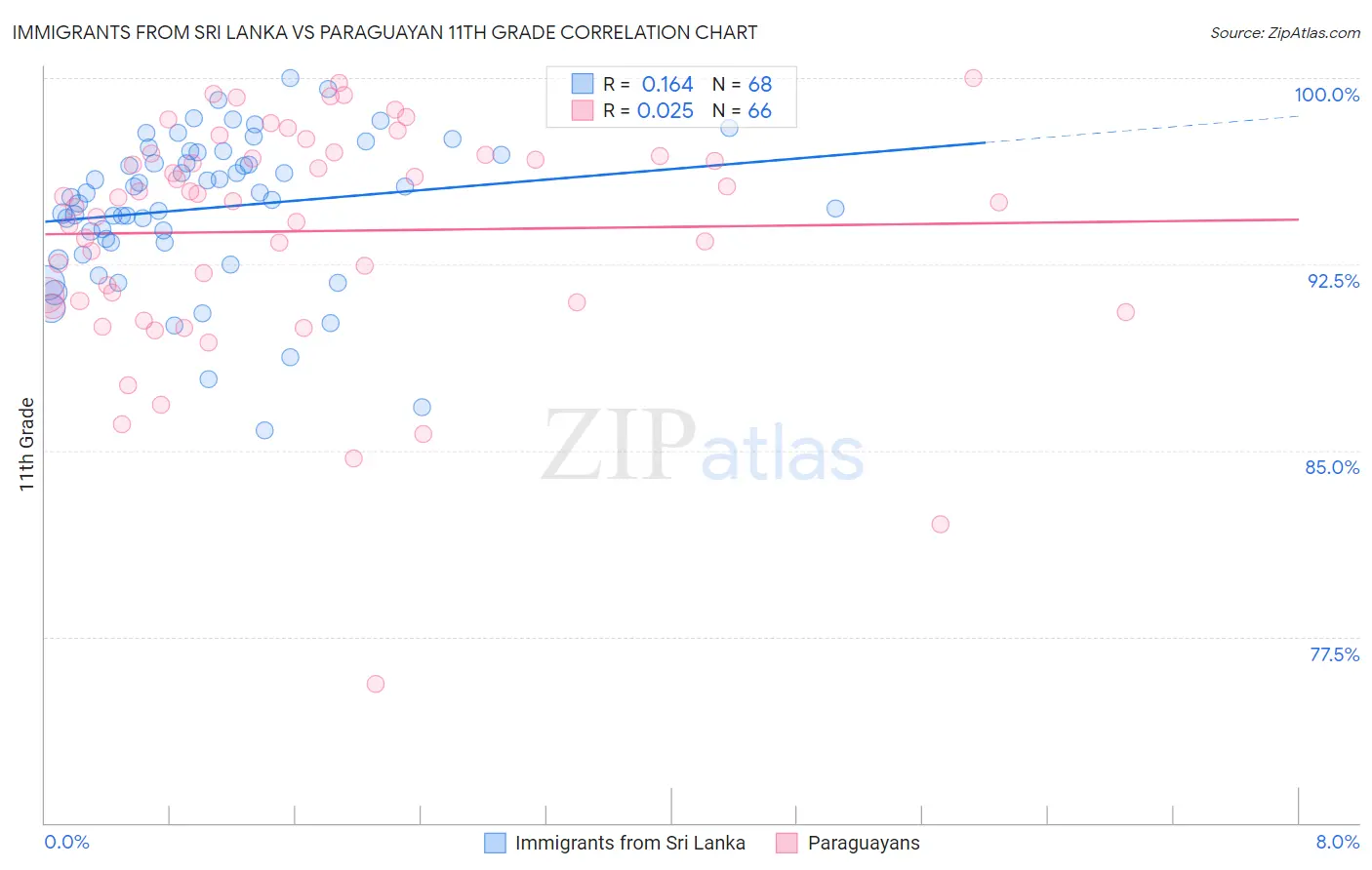 Immigrants from Sri Lanka vs Paraguayan 11th Grade