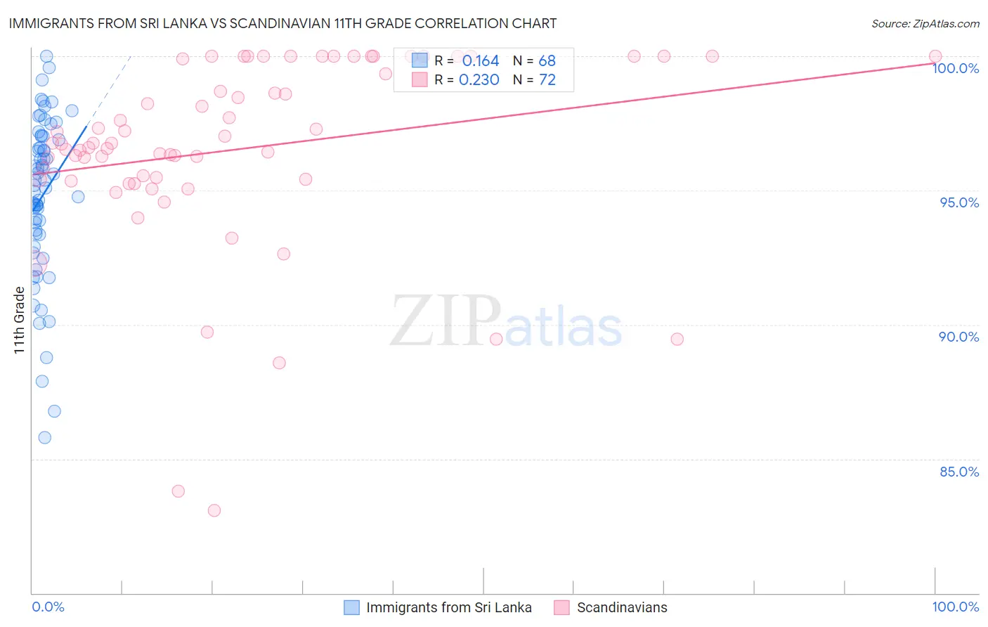 Immigrants from Sri Lanka vs Scandinavian 11th Grade