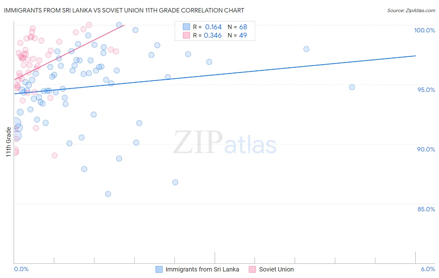 Immigrants from Sri Lanka vs Soviet Union 11th Grade