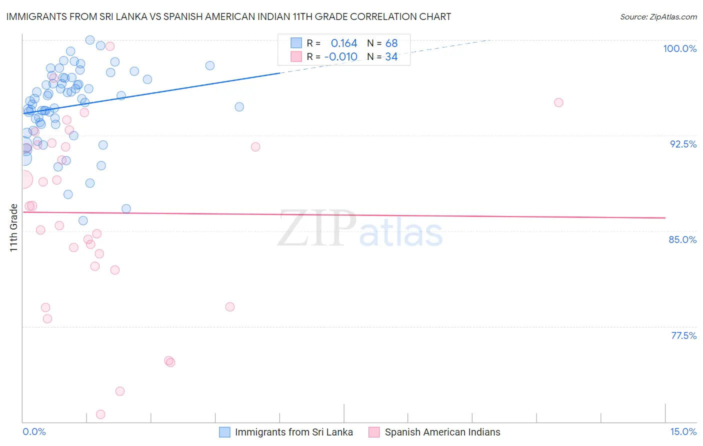 Immigrants from Sri Lanka vs Spanish American Indian 11th Grade