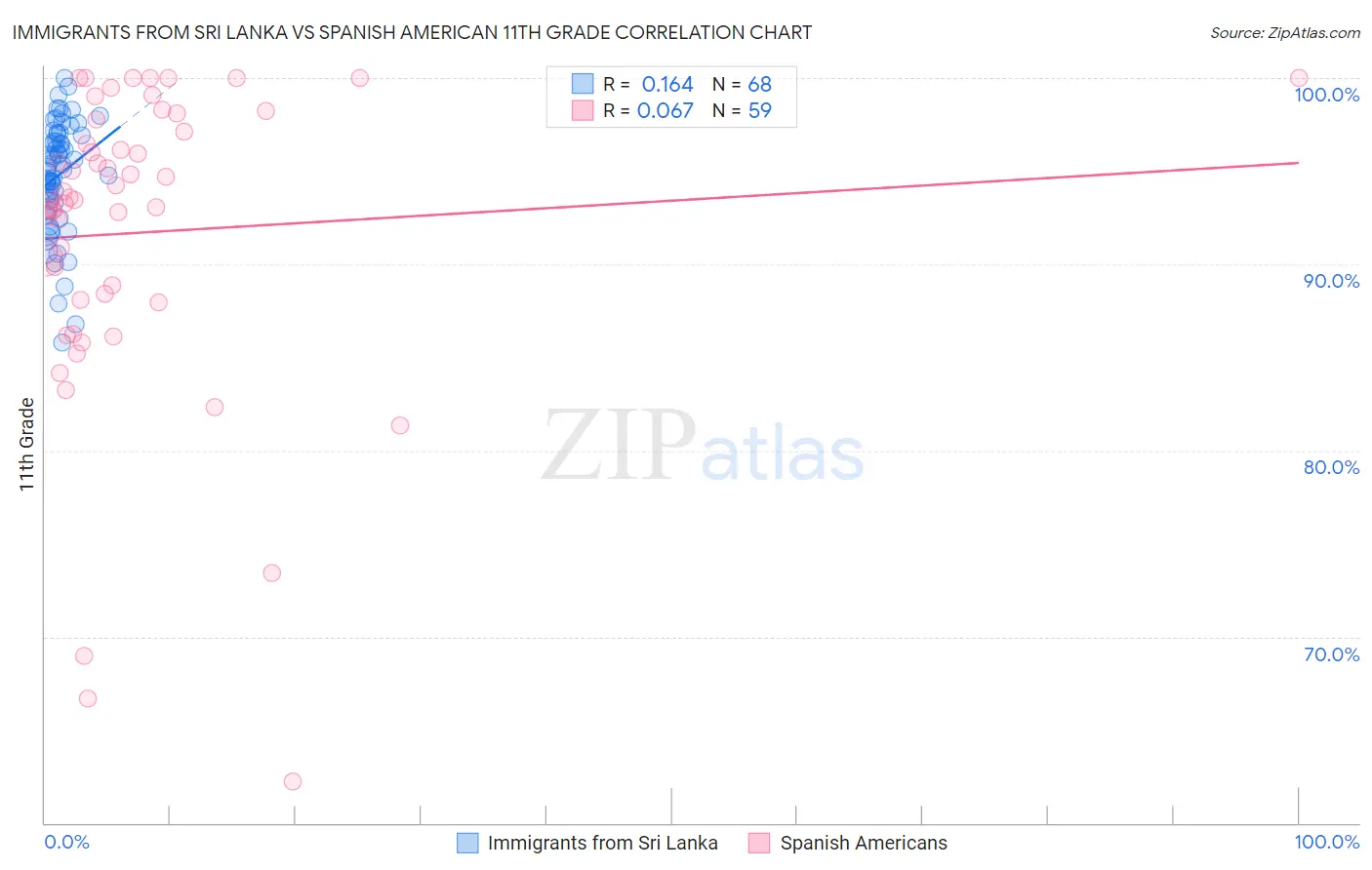 Immigrants from Sri Lanka vs Spanish American 11th Grade