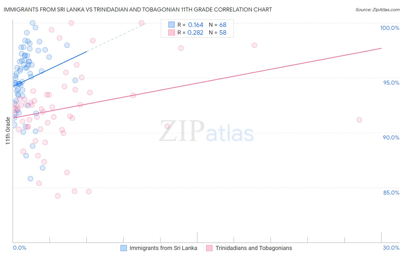 Immigrants from Sri Lanka vs Trinidadian and Tobagonian 11th Grade