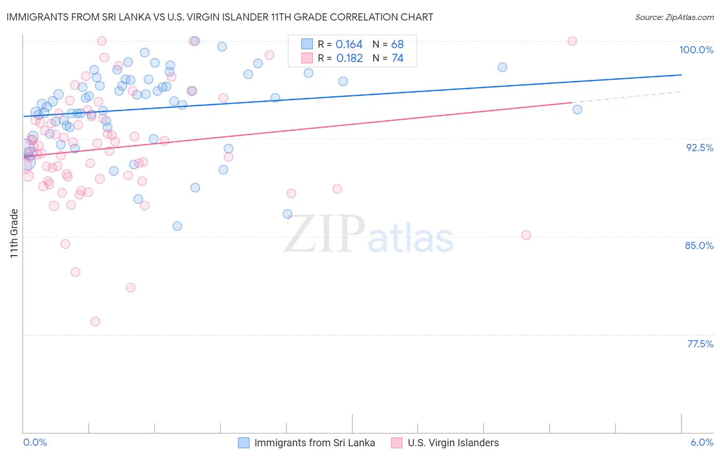 Immigrants from Sri Lanka vs U.S. Virgin Islander 11th Grade
