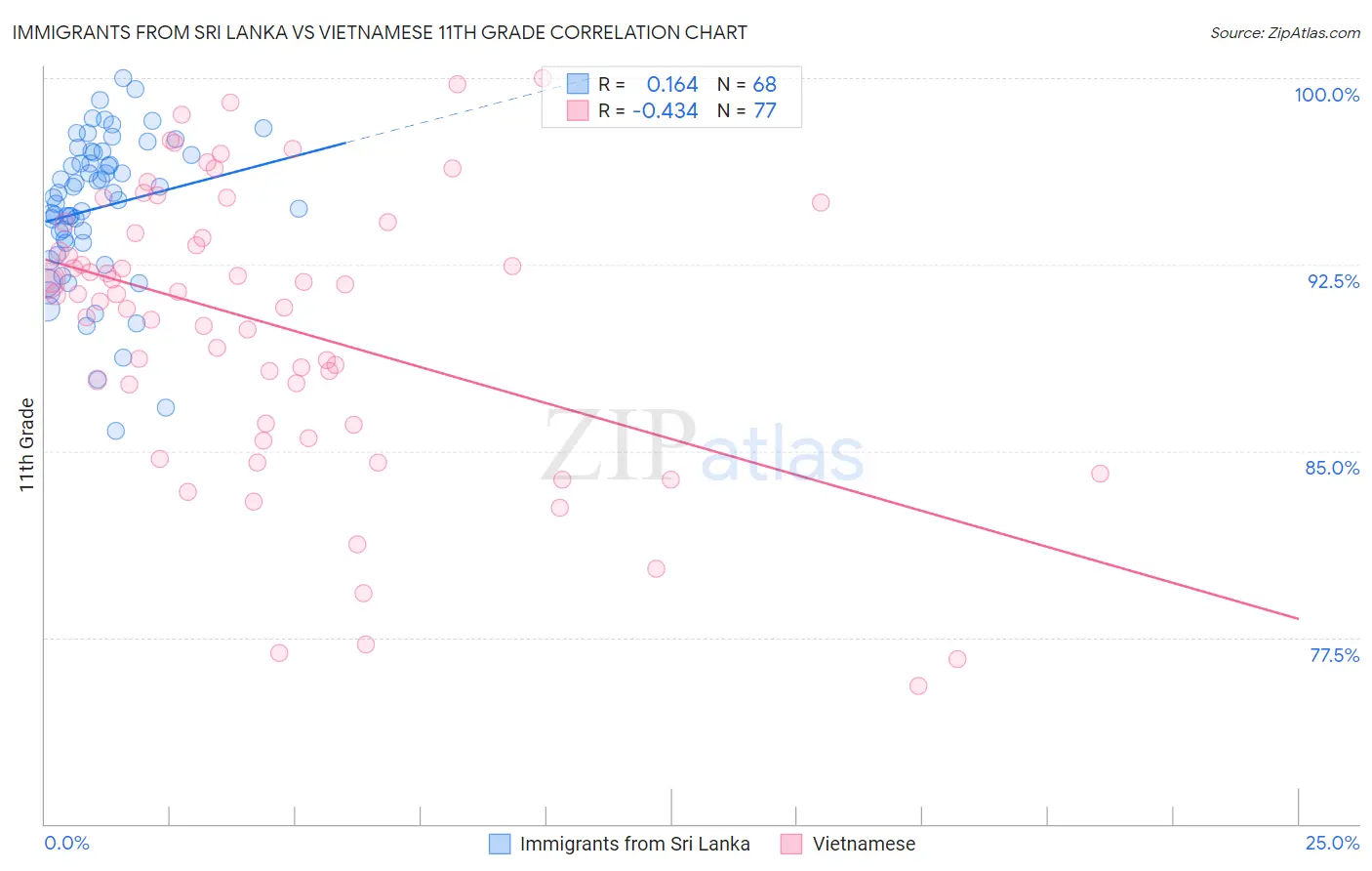 Immigrants from Sri Lanka vs Vietnamese 11th Grade