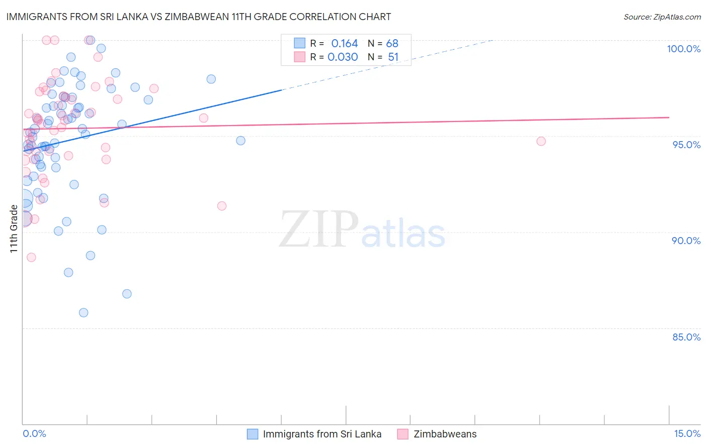 Immigrants from Sri Lanka vs Zimbabwean 11th Grade