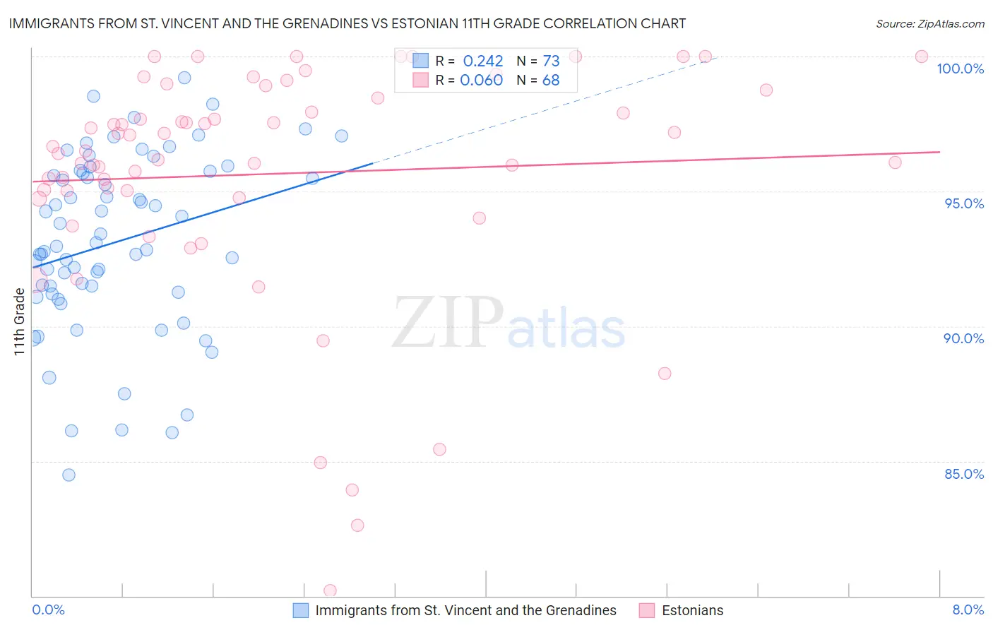 Immigrants from St. Vincent and the Grenadines vs Estonian 11th Grade