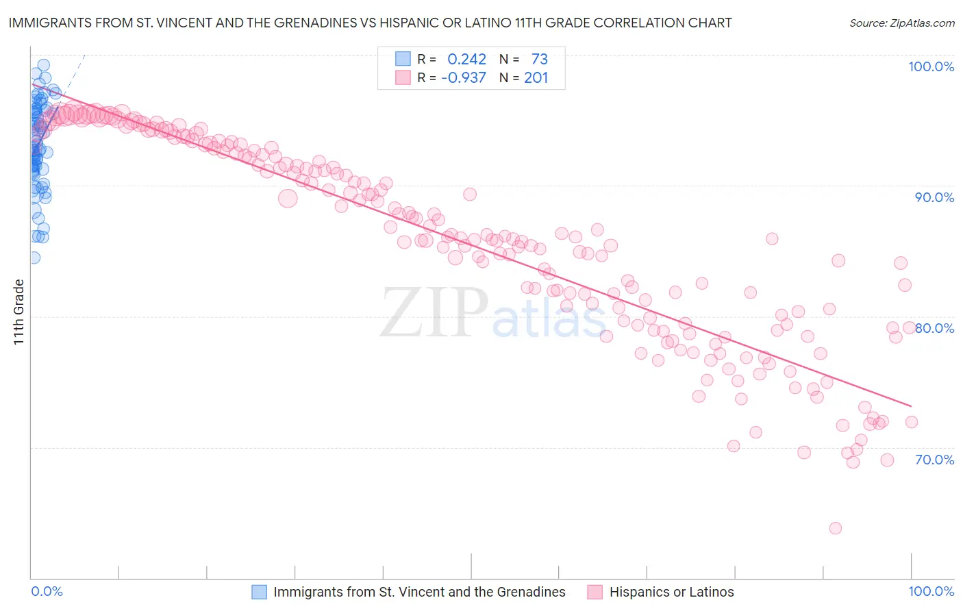 Immigrants from St. Vincent and the Grenadines vs Hispanic or Latino 11th Grade