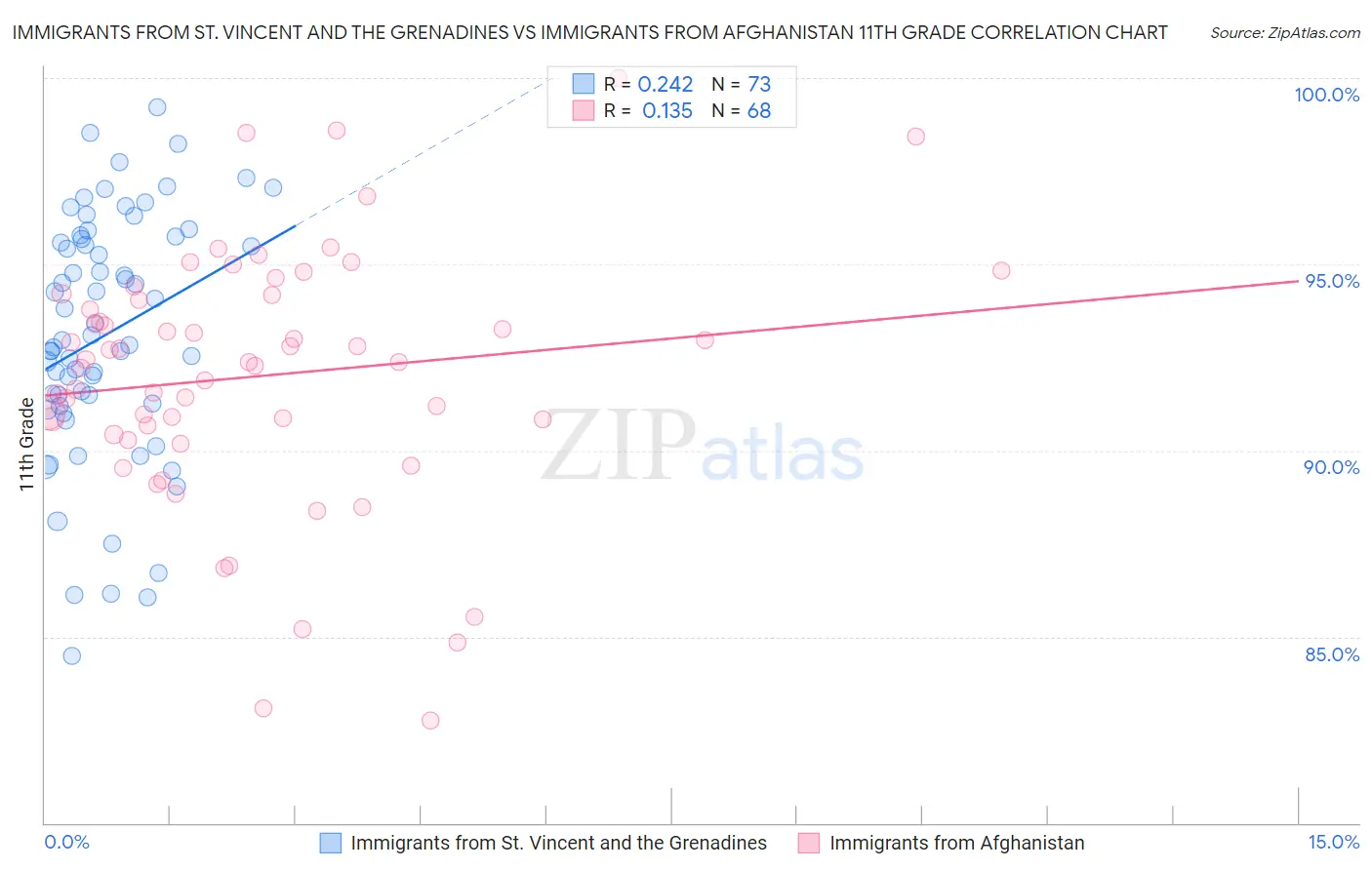 Immigrants from St. Vincent and the Grenadines vs Immigrants from Afghanistan 11th Grade