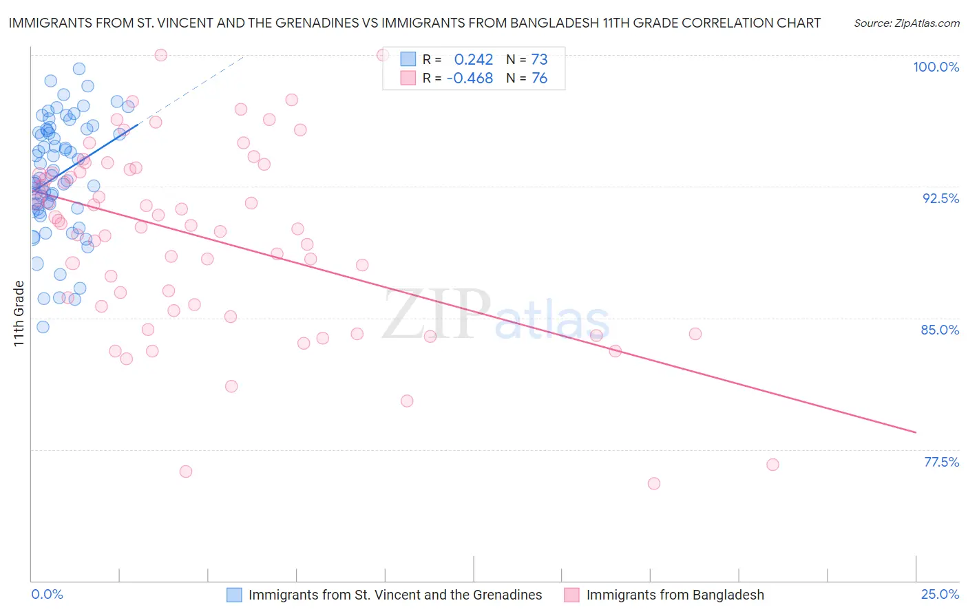 Immigrants from St. Vincent and the Grenadines vs Immigrants from Bangladesh 11th Grade
