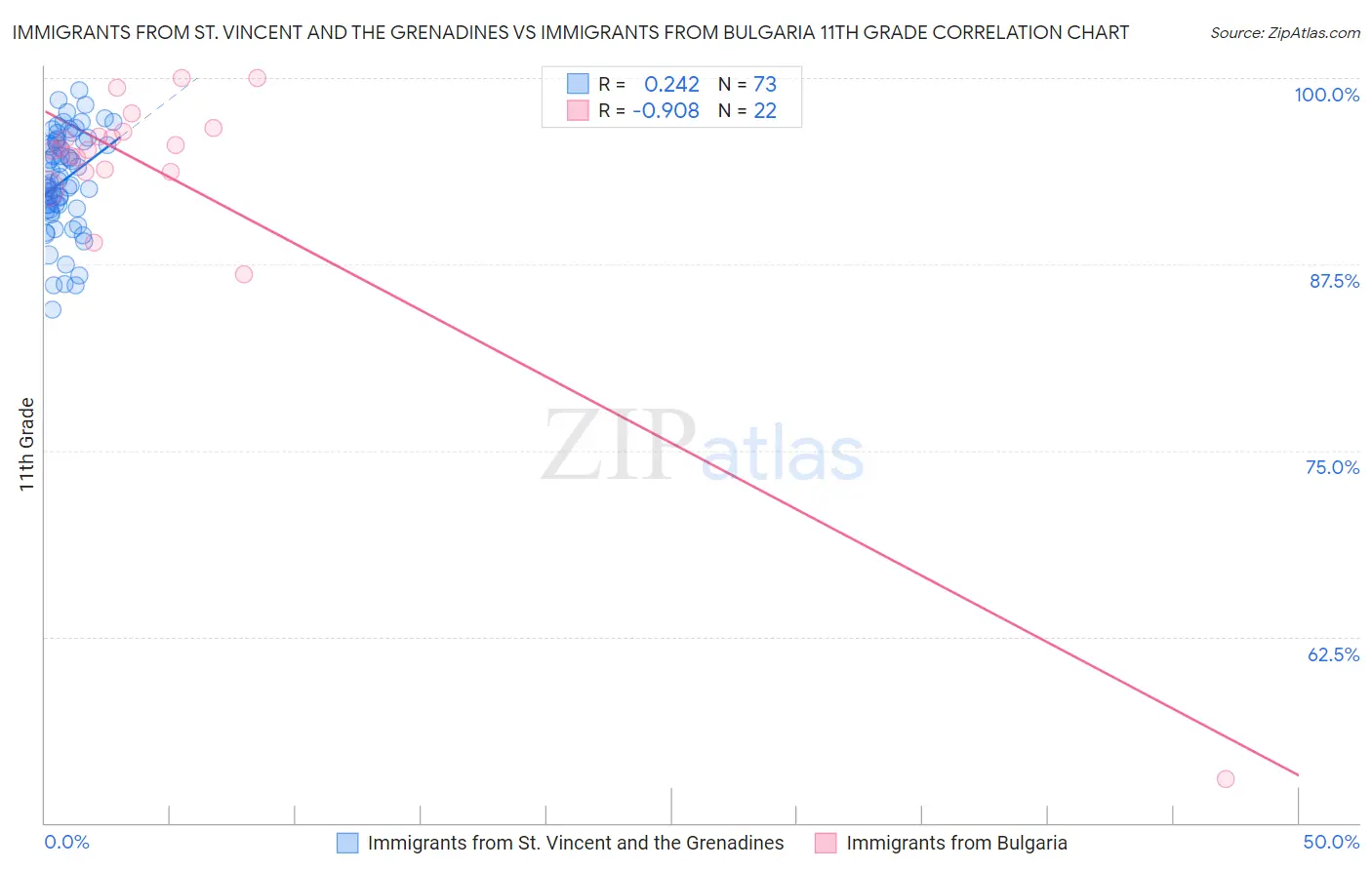 Immigrants from St. Vincent and the Grenadines vs Immigrants from Bulgaria 11th Grade
