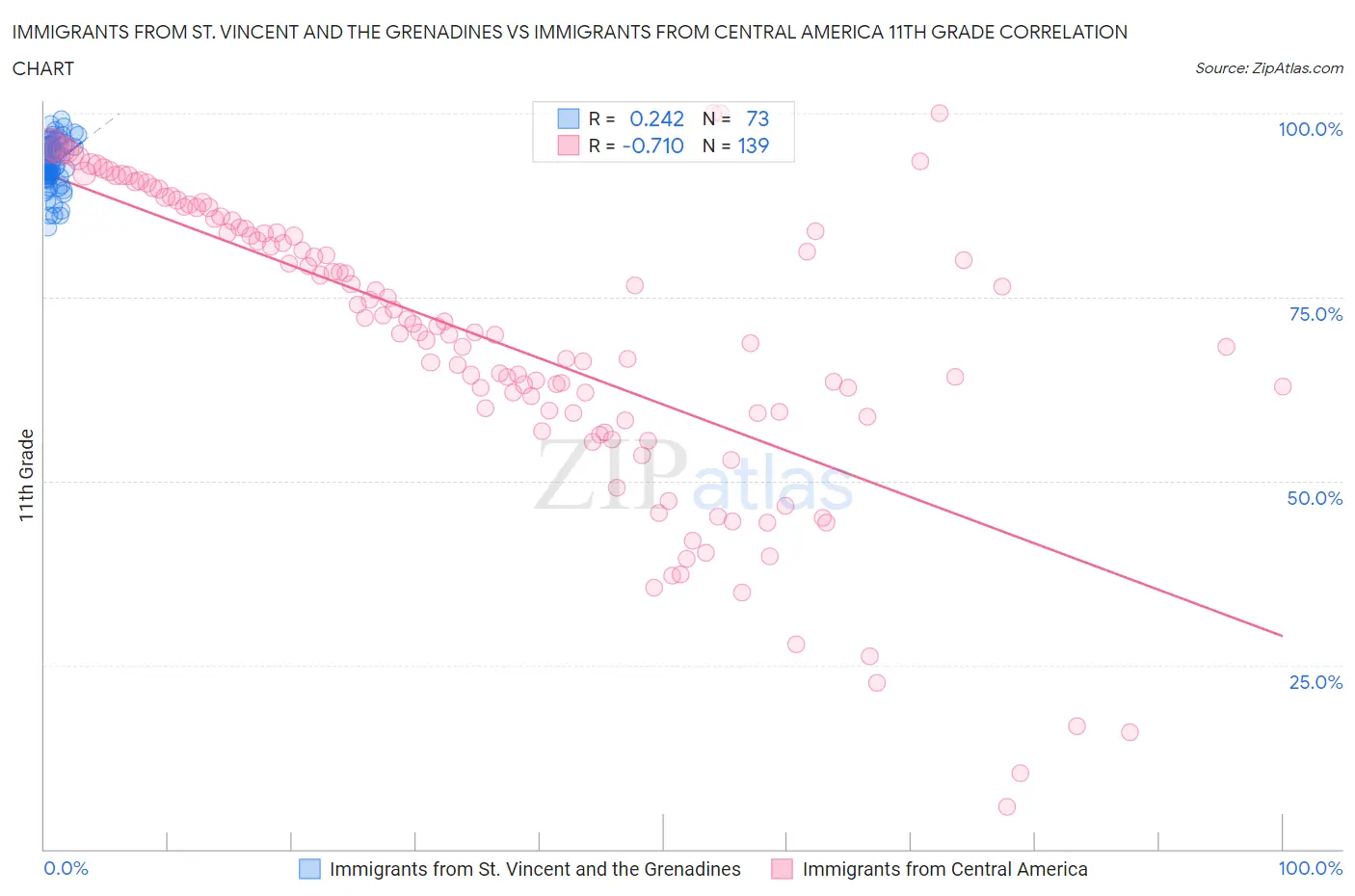 Immigrants from St. Vincent and the Grenadines vs Immigrants from Central America 11th Grade