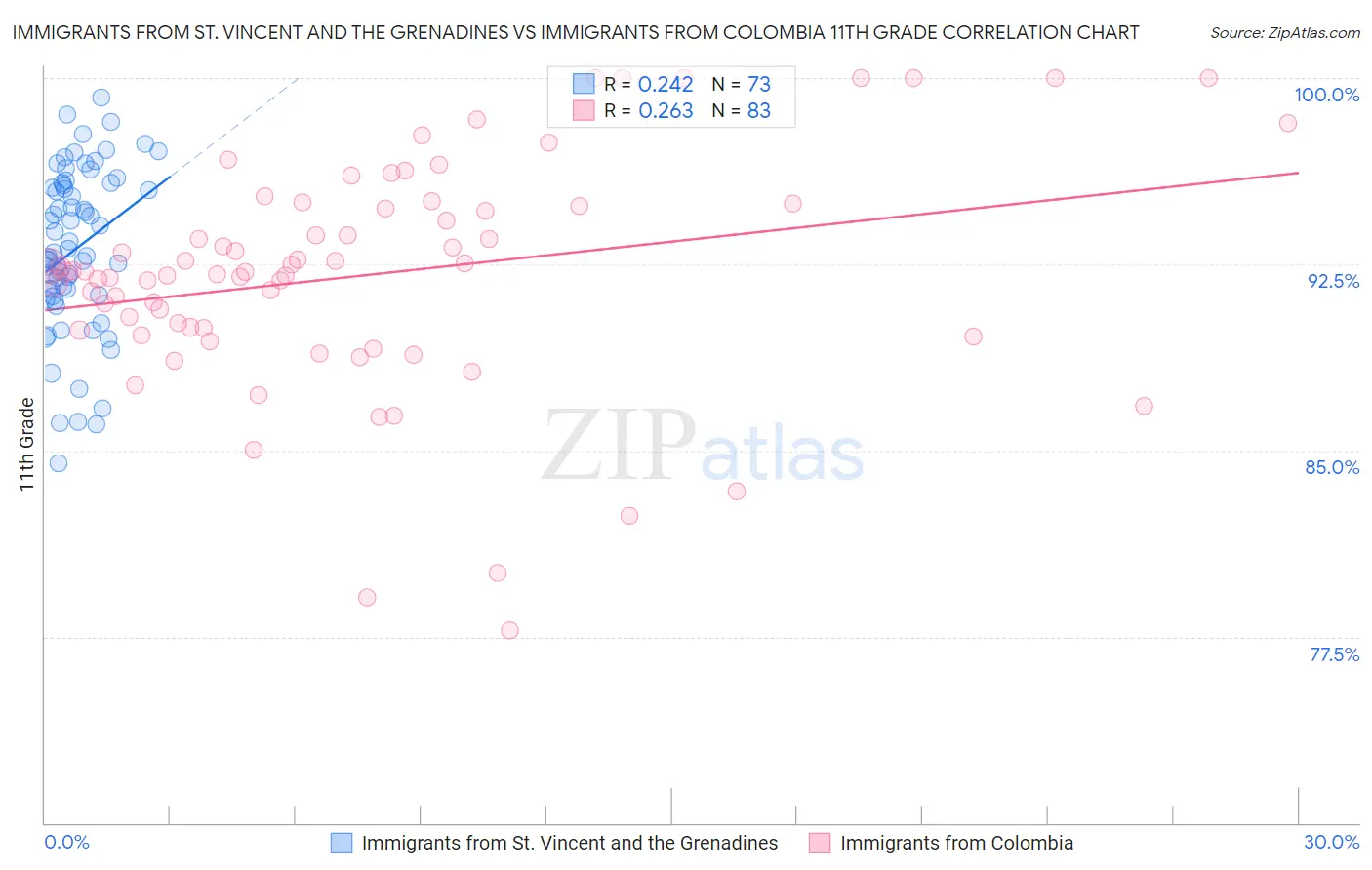 Immigrants from St. Vincent and the Grenadines vs Immigrants from Colombia 11th Grade