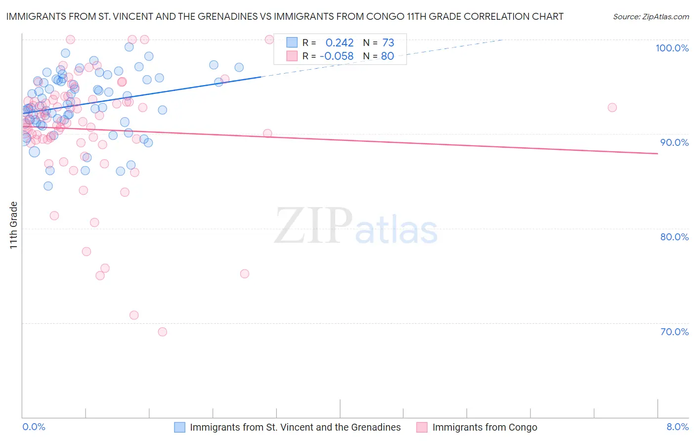 Immigrants from St. Vincent and the Grenadines vs Immigrants from Congo 11th Grade