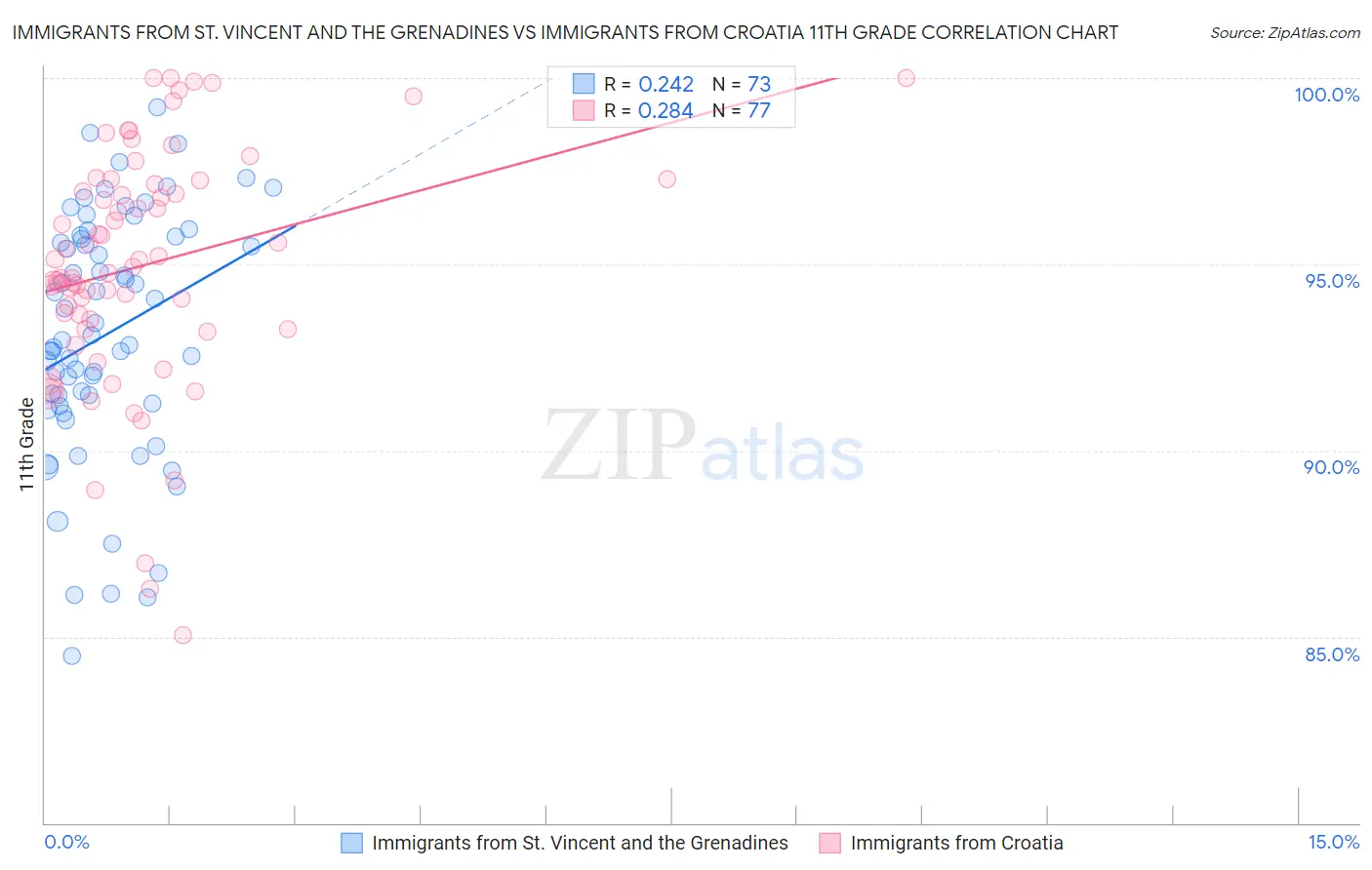 Immigrants from St. Vincent and the Grenadines vs Immigrants from Croatia 11th Grade
