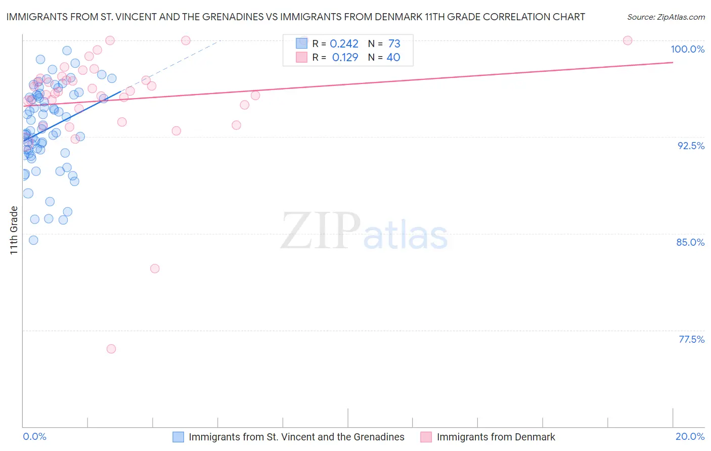 Immigrants from St. Vincent and the Grenadines vs Immigrants from Denmark 11th Grade