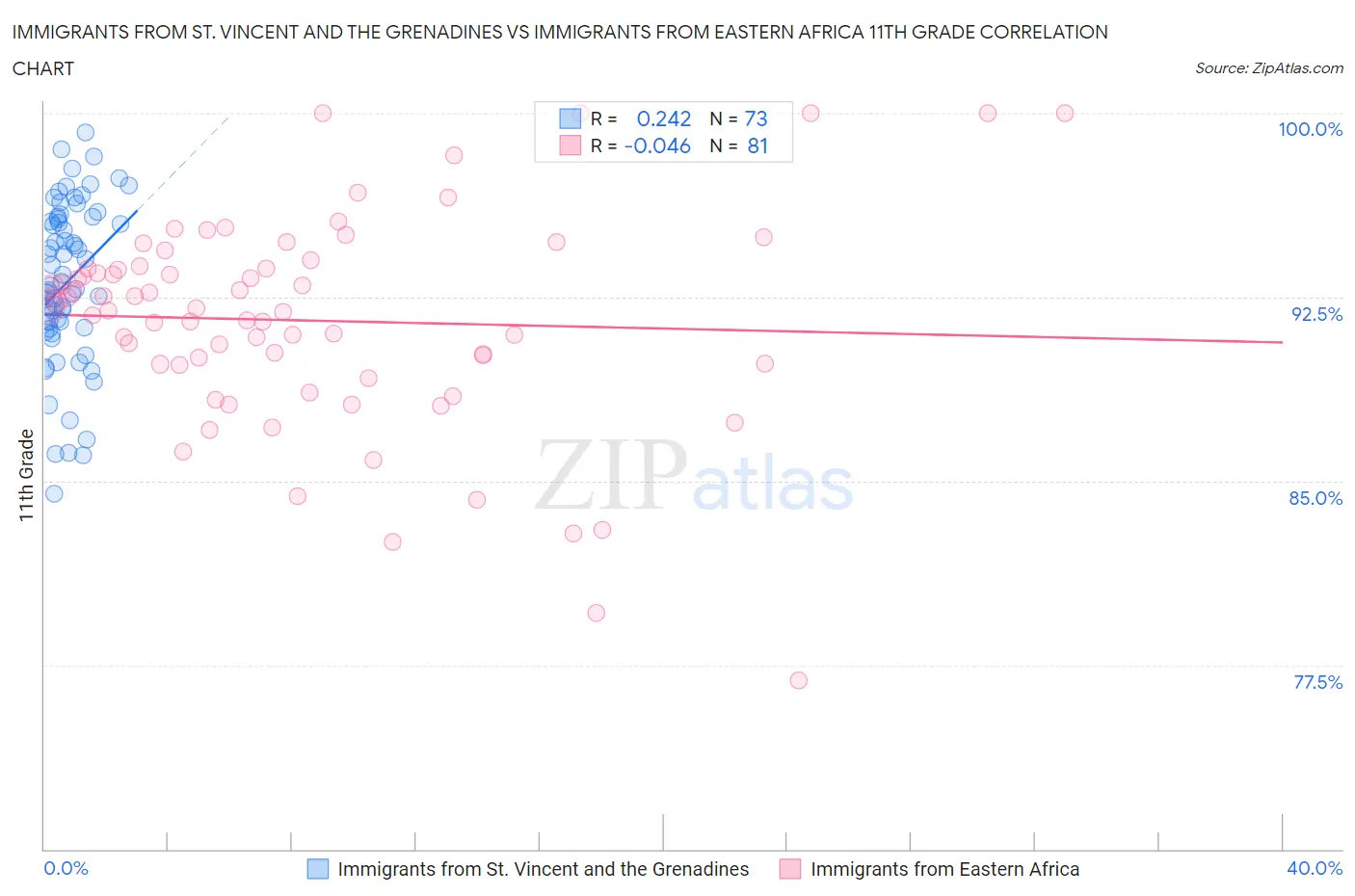 Immigrants from St. Vincent and the Grenadines vs Immigrants from Eastern Africa 11th Grade