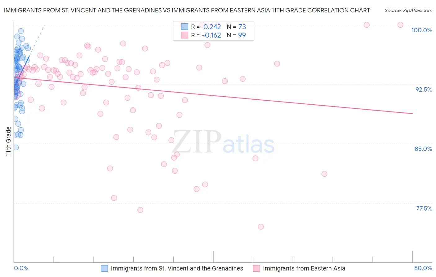 Immigrants from St. Vincent and the Grenadines vs Immigrants from Eastern Asia 11th Grade