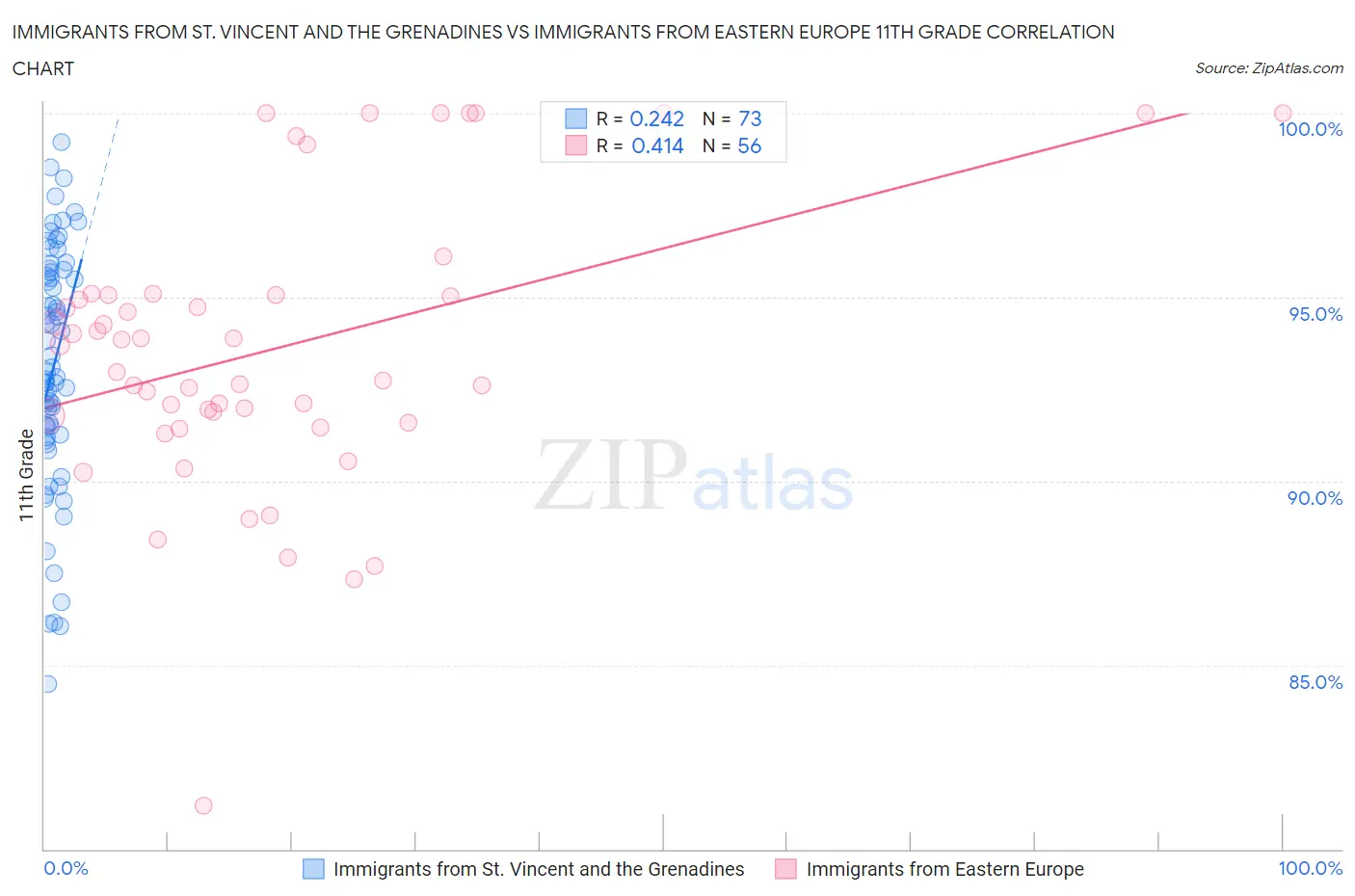 Immigrants from St. Vincent and the Grenadines vs Immigrants from Eastern Europe 11th Grade