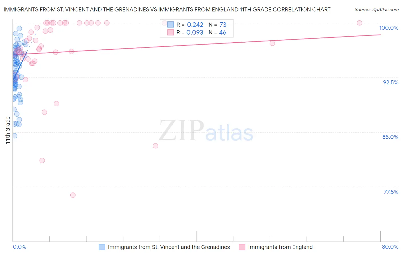 Immigrants from St. Vincent and the Grenadines vs Immigrants from England 11th Grade