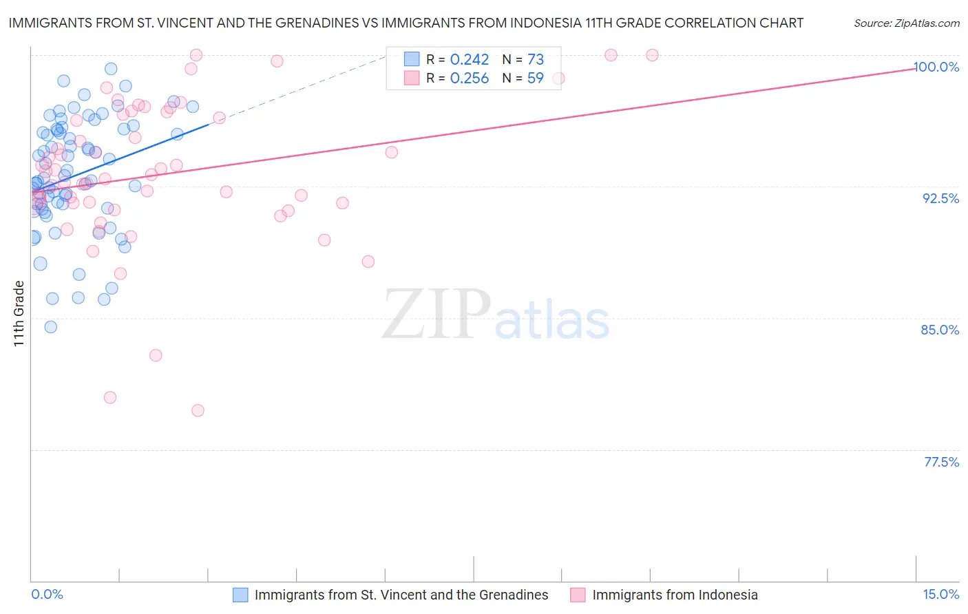 Immigrants from St. Vincent and the Grenadines vs Immigrants from Indonesia 11th Grade