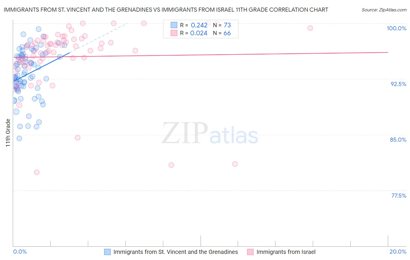 Immigrants from St. Vincent and the Grenadines vs Immigrants from Israel 11th Grade