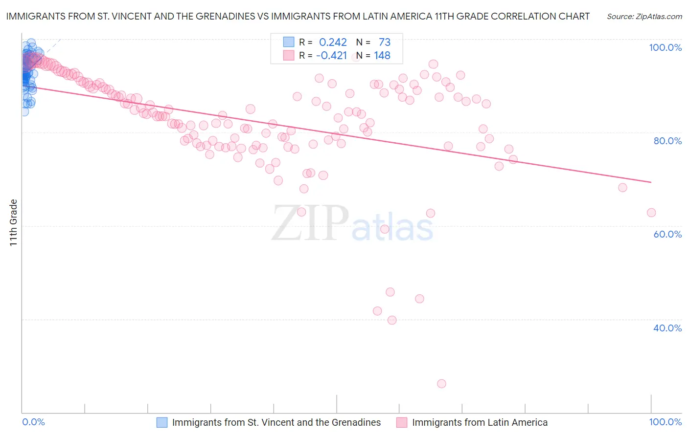 Immigrants from St. Vincent and the Grenadines vs Immigrants from Latin America 11th Grade
