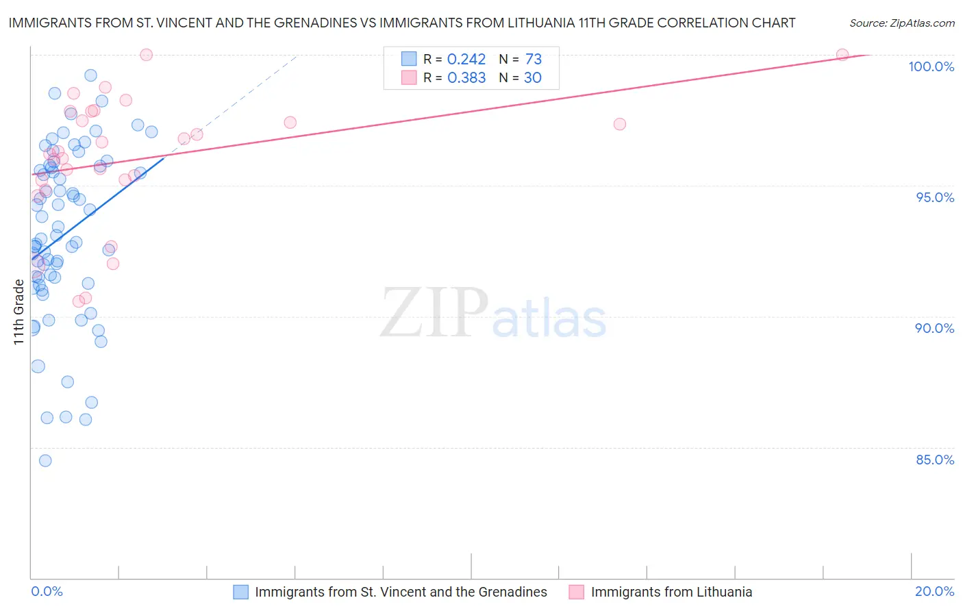 Immigrants from St. Vincent and the Grenadines vs Immigrants from Lithuania 11th Grade