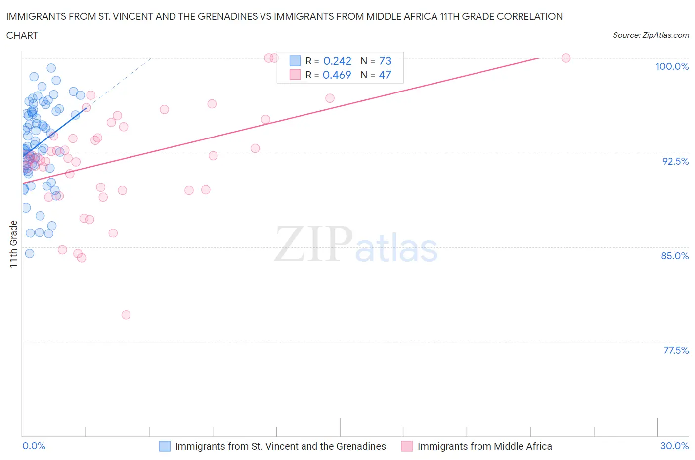 Immigrants from St. Vincent and the Grenadines vs Immigrants from Middle Africa 11th Grade