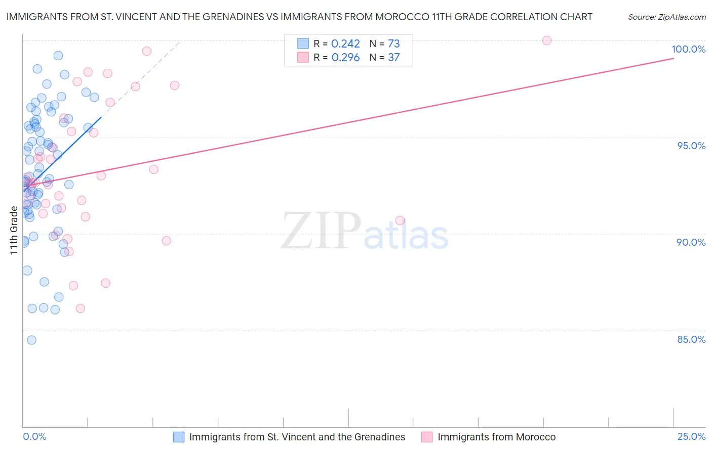 Immigrants from St. Vincent and the Grenadines vs Immigrants from Morocco 11th Grade