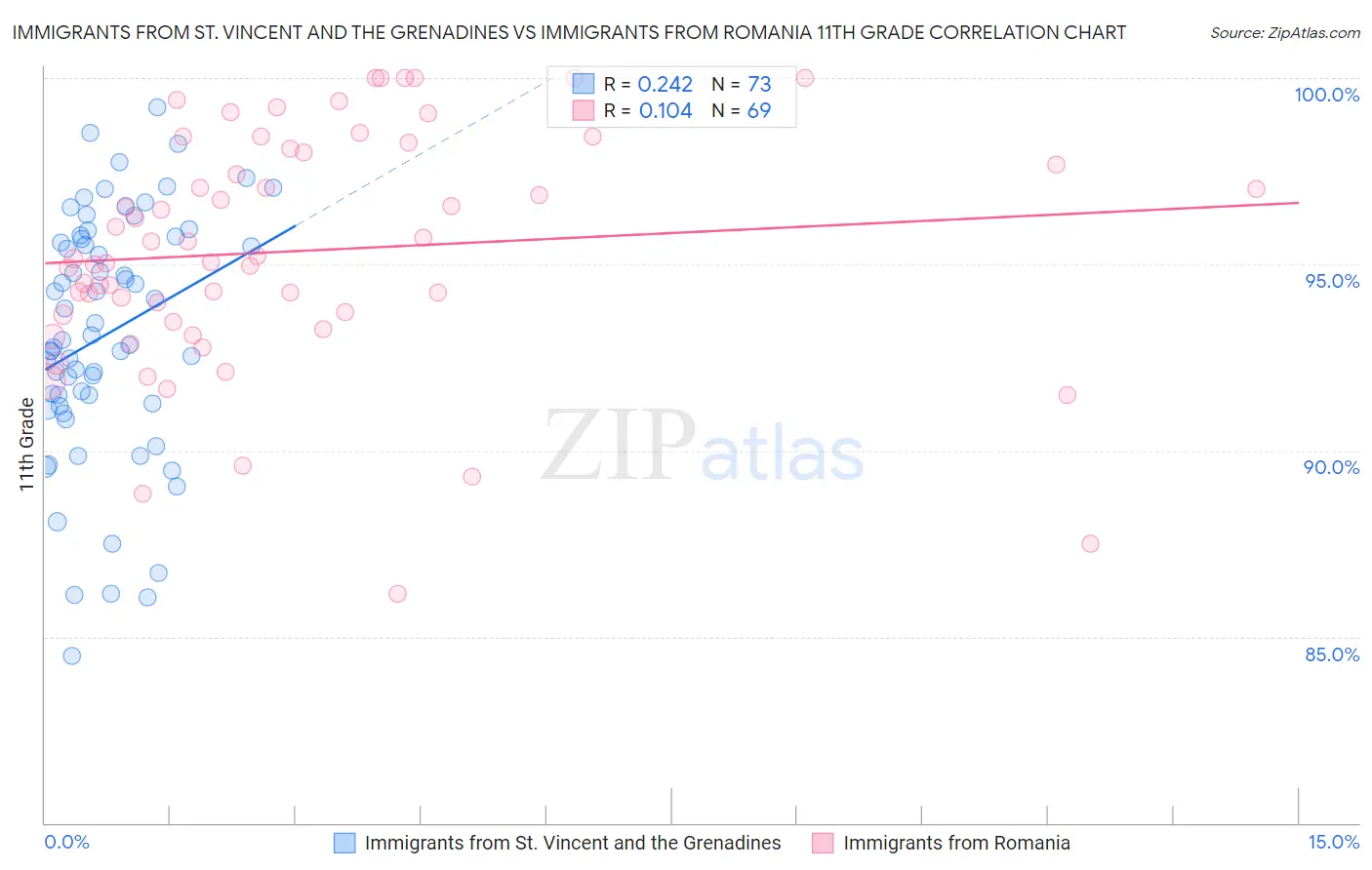Immigrants from St. Vincent and the Grenadines vs Immigrants from Romania 11th Grade