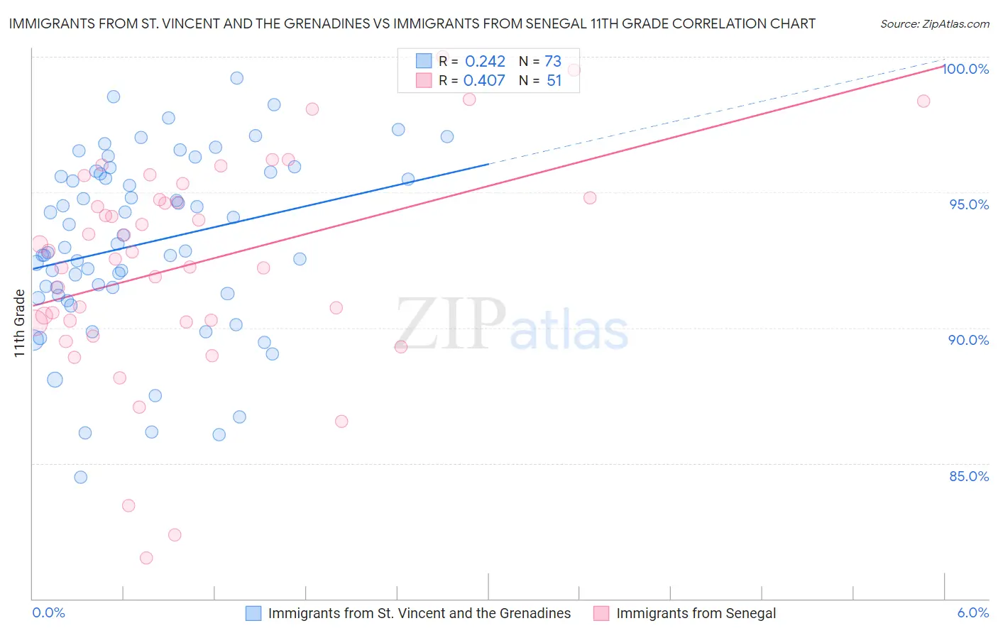 Immigrants from St. Vincent and the Grenadines vs Immigrants from Senegal 11th Grade