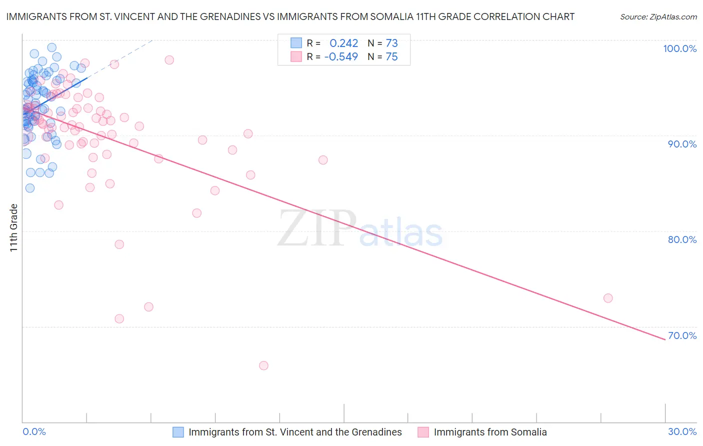 Immigrants from St. Vincent and the Grenadines vs Immigrants from Somalia 11th Grade