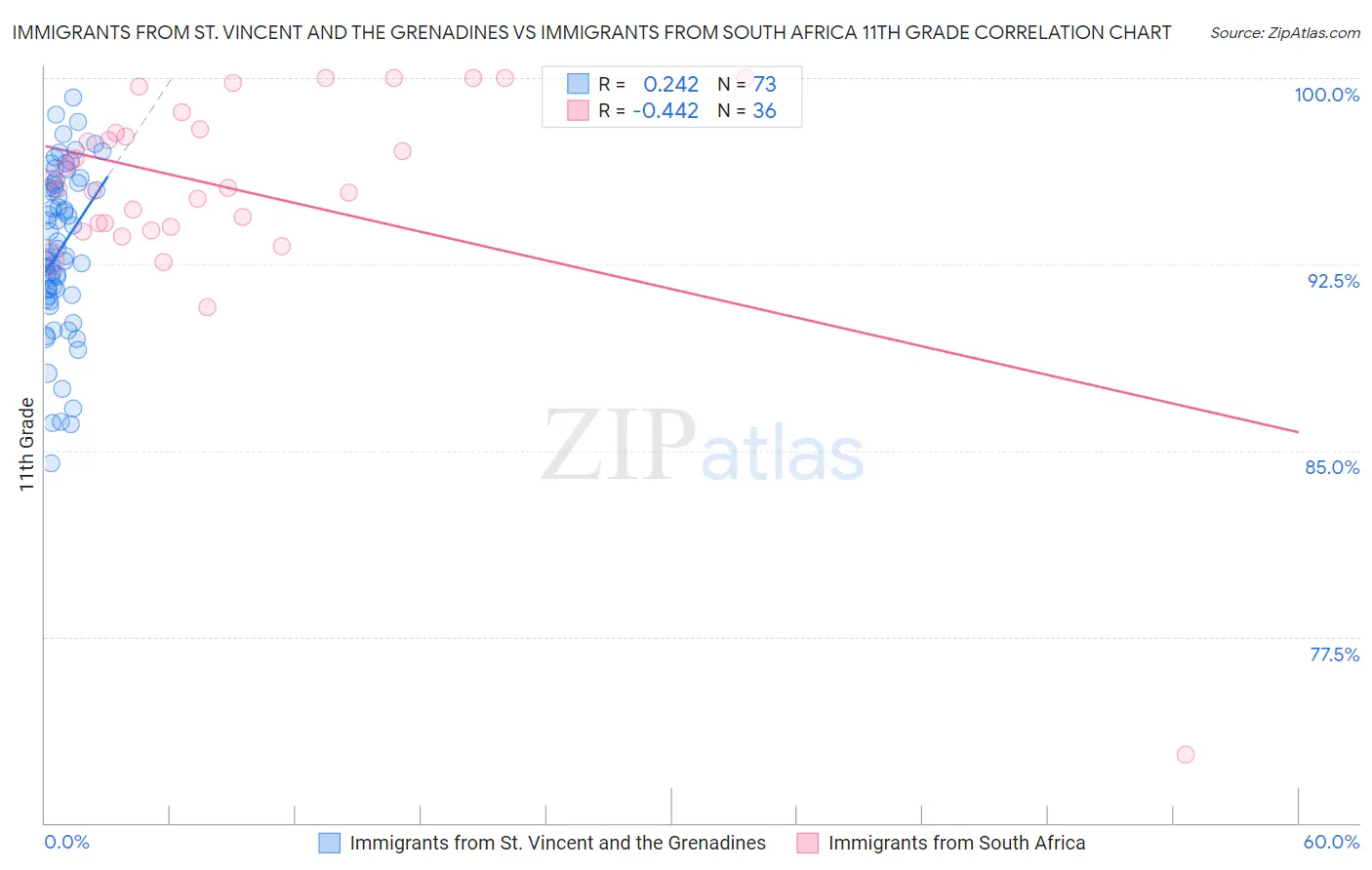 Immigrants from St. Vincent and the Grenadines vs Immigrants from South Africa 11th Grade
